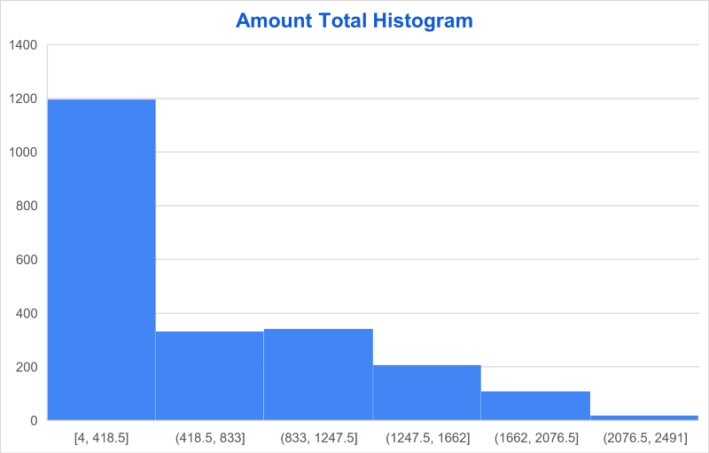 amount total histogram